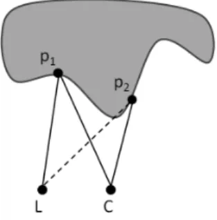Fig. 2. Light occlusions : top view of a structured-light imaging system with the light projector (L) and the camera (C)