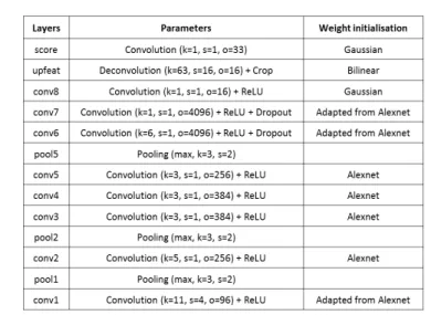 Fig. 4. Architecture of the fully-convolutional neural network trained for body parts segmentation