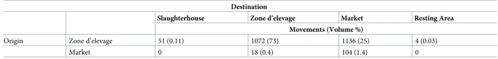 Table 1 shows the distribution of movements according to the origin and destination activi- activi-ties and the corresponding volumes (given as a percentage of the total number of exchanged animals)
