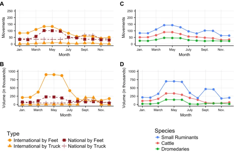 Fig 4. Number (top) and volume (bottom) of movements along the year by features (column): Type of movement (A,B), species (C,D).