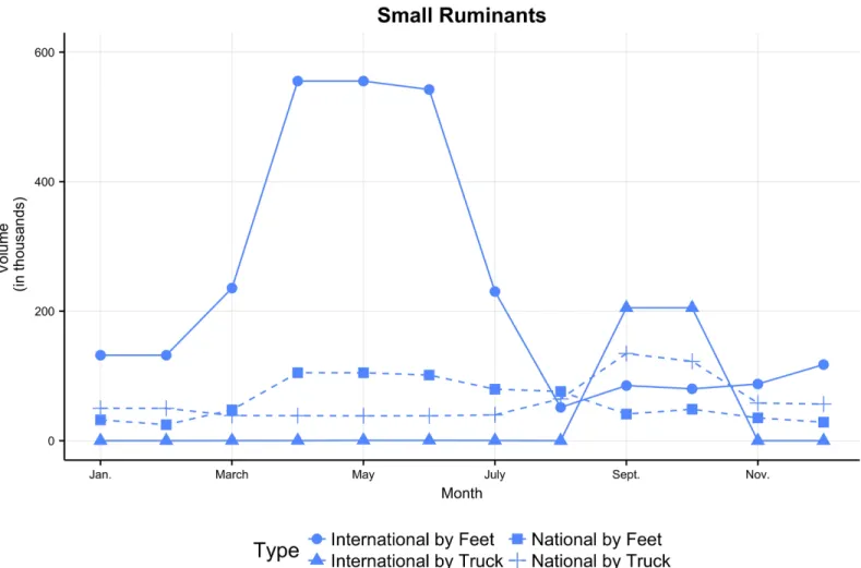 Fig 5. International and national monthly volume of small ruminants moved by truck or on foot