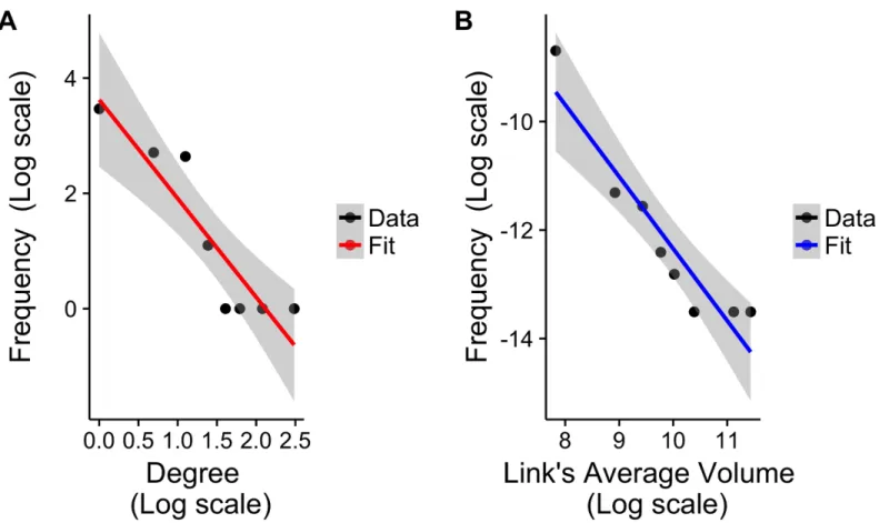 Fig 2. Distributions of the degree and average link’s volume. (A) degree distribution for the aggregated network: the network follows a power law distribution P(k)  k −γ , γ = −1.71 (B) Average link’s volume distribution: the network follows a power law di