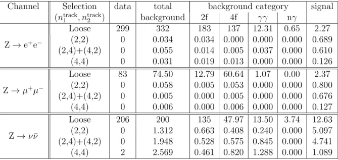 Table 3: Number of events passing loose and final selections in each channel, in data, simulated background, and simulated signal (m h = 100 GeV/c 2 , m a = 4 GeV/c 2 )