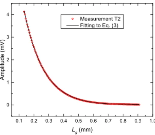 FIG. 2. Experiment T2 data fitted to Eq. (3). Fitted  =  1.436 × 10 >7  m 2  s >1  with fitting length  range about 2.2 – 8.0   and a correlation coefficient R 2  = 0.9997