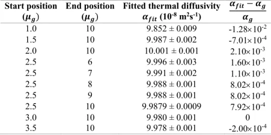 Table III. . Numerical simulation results for methanol as an intra&gt;cavity sample: fitted thermal  diffusivity values at various start and end positions for curve fitting