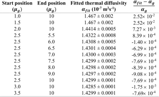Table I. Numerical simulation results for water as an intra&gt;cavity sample: fitted thermal  diffusivity values  c Fe  at various start and end positions for curve fitting