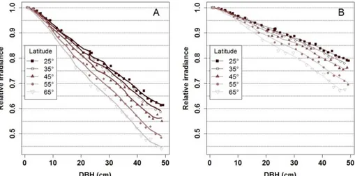 Figure 1: Variation of the annual relative  irradiance at crop level as a function of tree size at 5  levels of latitude (East-West tree line orientation at 17 m (A) and 35 m (B) between tree lines)