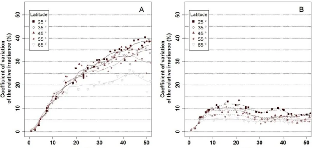Figure 3: Heterogeneity of crop irradiation expressed by the coefficient of variation for the month  of  June  of  the  relative  irradiation  for 17m  wide  alleys  with  East-West tree  lines  (A)  and   North-South tree lines (B)