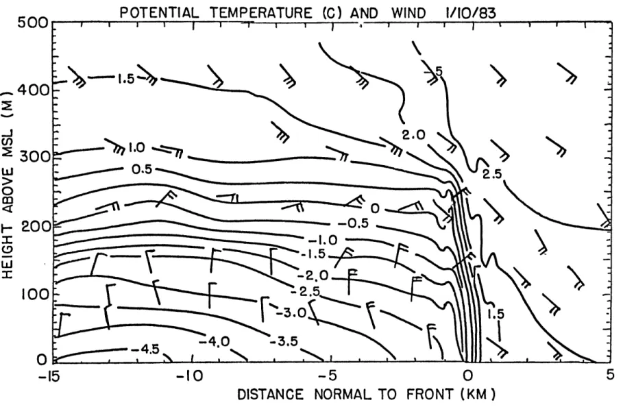Fig.  5.  Cross  section  normal  to  the  coastal  front  of  potential temperature  and  wind