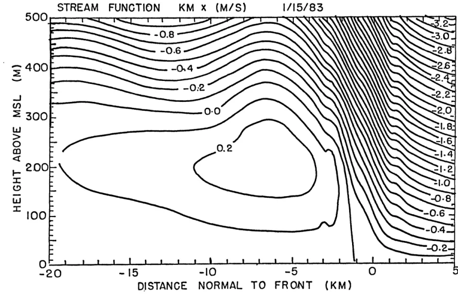 Fig.  13.  Stream  function coastal  front.