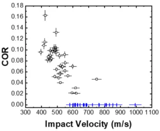 Fig. 3.  Variation of COR with respect to impact velocity for Ti powder particles accelerated  towards the Al 2 O 3  substrate by LIPIT