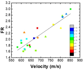 Fig. 4.  Relationship between FR and velocity for Ti powder particles deposited by LIPIT