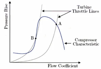 Figure  1.4:  Compressor  static stability:  Point  A  is statically  stable;  point  B  is  statically  unstable 