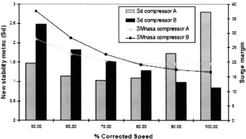 Figure 1.7:  Sd  versus SMNASA  for compressors A and  B  of  figure  1.6  (adopted from Castiella  [I1  ) 