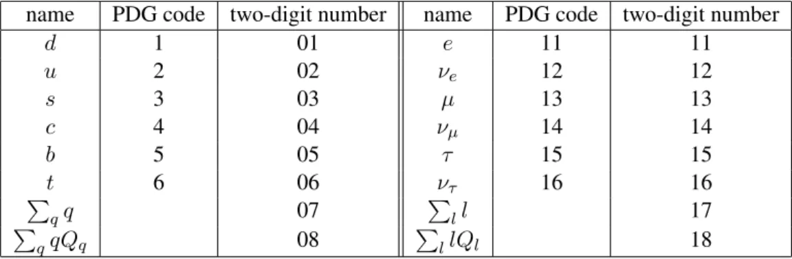 Table 1: PDG codes and two-digit number identifications of quarks and leptons. The summations are over active fermions.