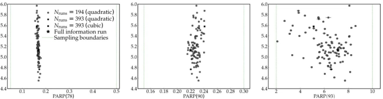Fig. 5: A scatter plot of χ 2 vs. parameter value for a set of Professor run combinations on three Pythia6 parameters
