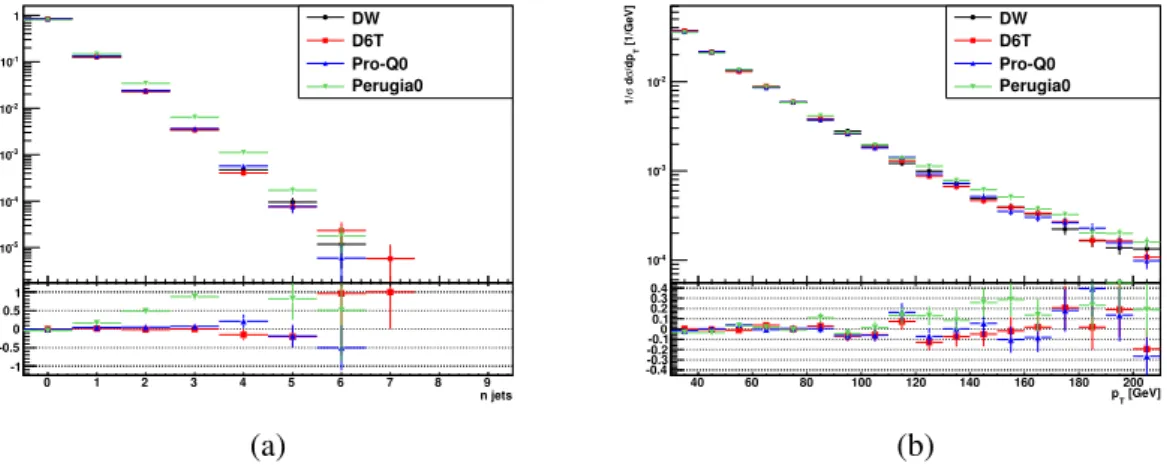 Fig. 13: (a) Jet multiplicity, (b) leading jet p T spectrum for four Pythia 6 tunes. Relative difference is shown with respect to Tune DW.