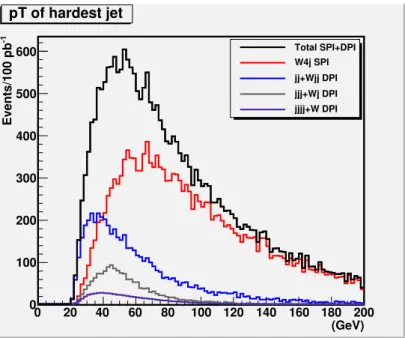 Fig. 20: Distribution of the highest p T j for jj ⊗ jjW , jjj ⊗ jW and jjjj ⊗ W . Also reported are the SPI result for W + 4j and the sum of SPI and MPI contributions.
