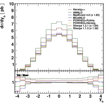 Fig. 26: The rapidity distribution of the Higgs boson. See fig. 25 for details.