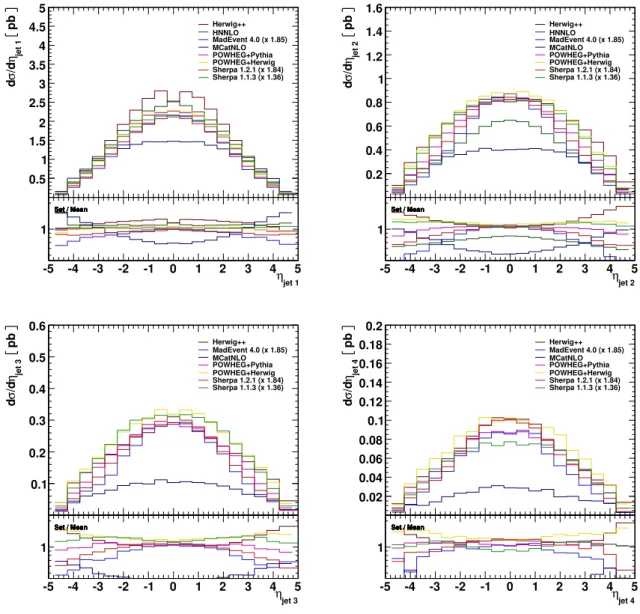 Fig. 28: The pseudorapidity distributions of the first four hardest jets, ordered in p T , accompanying the Higgs boson