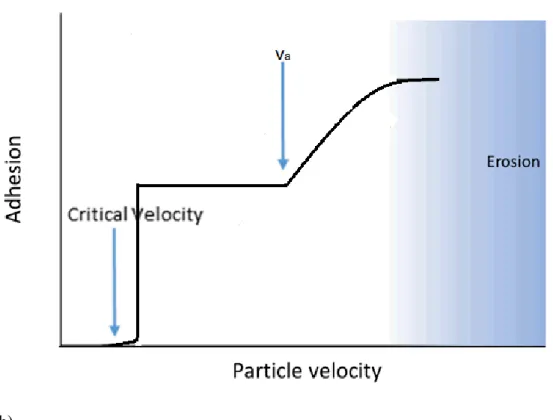 Figure  12a).    For  low  particle  velocities,  the  bonding  developed  by  the  impacting  particles is below the rebound energy of the particle and there is no coating buildup