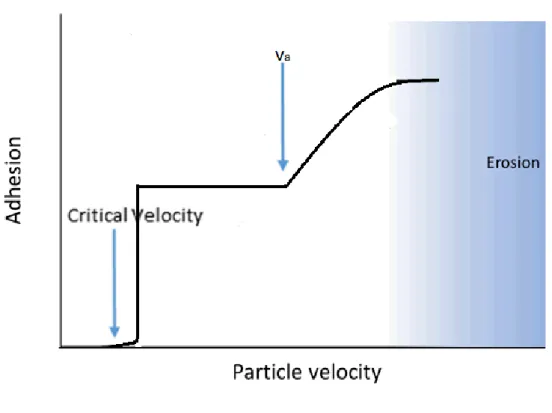 Figure  12 b),  mechanical  interlocking  is  the  main  bonding  mechanism  at  low  particle  speed