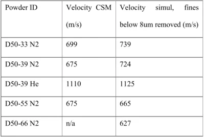 Table 2: Copper Powder Composition and Hardness