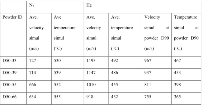 Table  4:  Average  simulated  particle  impact velocities  and  temperatures  for  the  four  powder lots (substrate at 30mm)