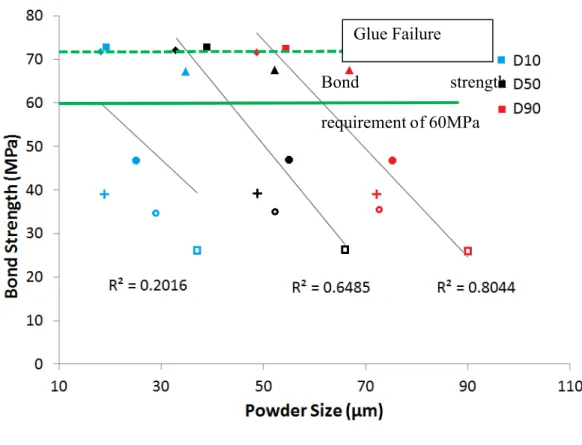 Figure  2 Coating  bond  strength  as  a  function  of  powder  D10,  D50  and  D90  using  spraying reference conditions