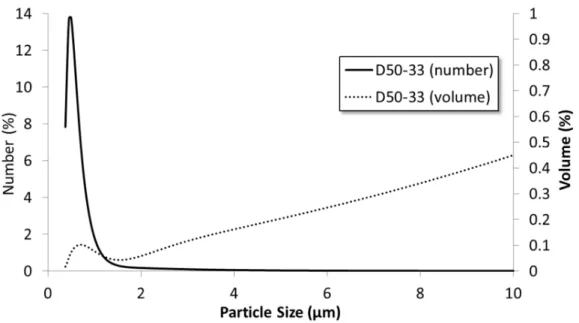 Figure 3 Lower end of the particle size distributions in number and in volume of powder  D50-33.
