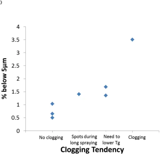 Figure  4 Effect  of  fines  on  powder  lot  tendency  for  clogging  during the cold  spray process.