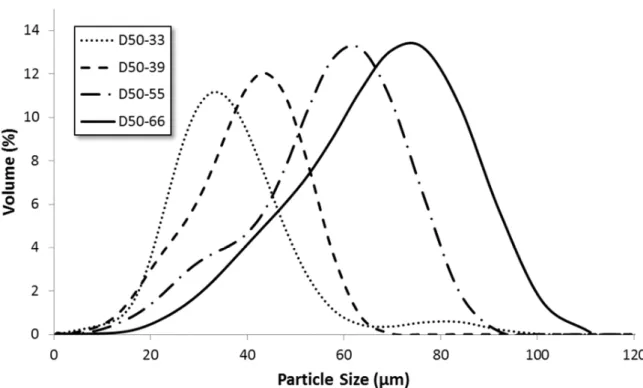 Figure 5 Powder size distributions for the four lots