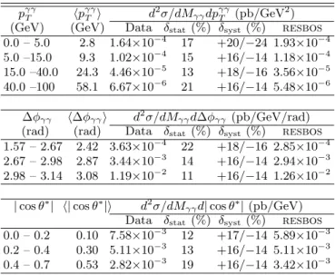TABLE IV: The measured double differential cross sections in bins of p γγ T , ∆φ γγ , and | cos θ ∗ |, in the region 80 &lt; M γγ &lt;