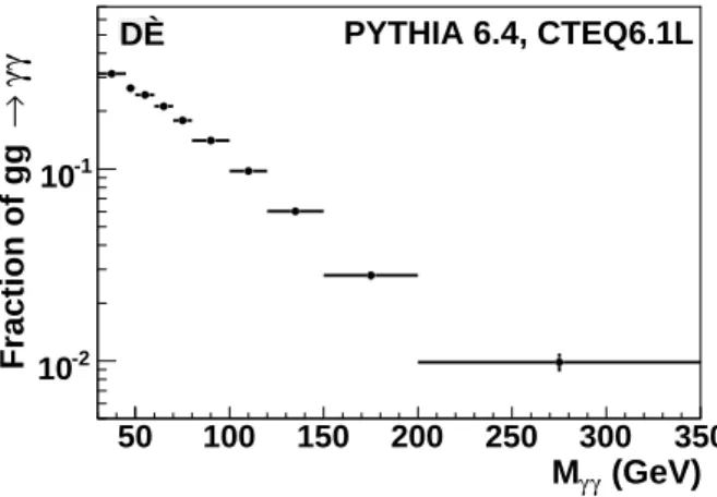FIG. 1: The fraction of events produced via gg → γγ scat- scat-tering relative to total diphoton production as a function of M γγ , as predicted by the pythia event generator using the CTEQ6.1L PDF set