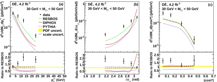 FIG. 5: The measured double differential diphoton production cross sections as functions of (a) p γγ T , (b) ∆φ γγ , and (c)