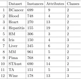Table 5. The performance of all approaches for learning PROAFTN introduced in this research study based on classification accuracy (in %)