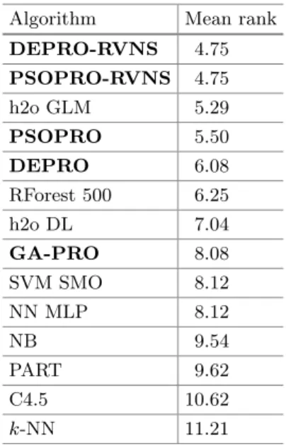 Table 7. Mean accuracy rankings. The algorithms developed in this paper are marked in bold.