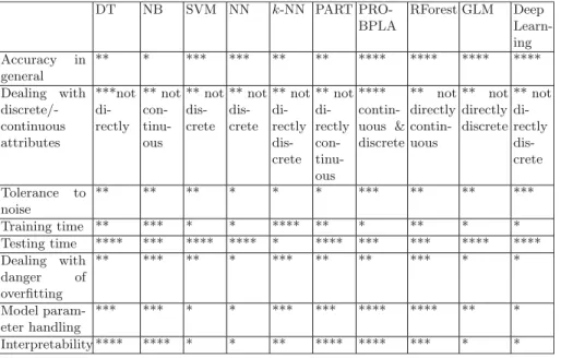 Table 8. Summary of the of well-known classifiers versus PRO-BPLA properties (the best rating is **** and the worst is *)