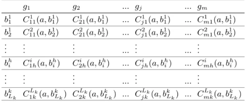 Table 2. Performance matrix of prototypes of the class C h according to their partial fuzzy indifference relation with an object a to be classified.