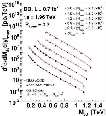 FIG. 1: (color online) The dijet production cross section as a function of invariant mass in intervals of | y | max compared to NLO predictions that include non-perturbative corrections.