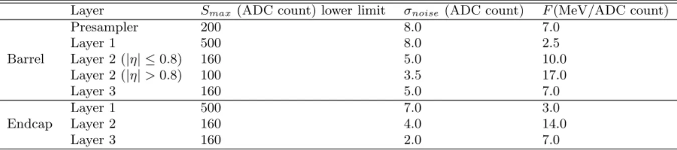 Table 2. Cut values for the most energetic sample of the data pulse. The approximate electronic cell noise (σ noise ) averaged over layer and the approximate multiplicative conversion factor from ADC counts to MeV (F) are given as well.