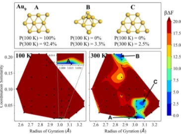 FIG. 6. Free-energy surfaces of Au 10 at 100 K (left) and 300 K (right). The dominant cluster isomers 10-D (elongated hexagon, D 2h ), 10-E (tri-capped hexagon, C 2h ), 10-F (capped trapezoid, C s ), and 10-G + have their Boltzmann probabilities P(T ) spec