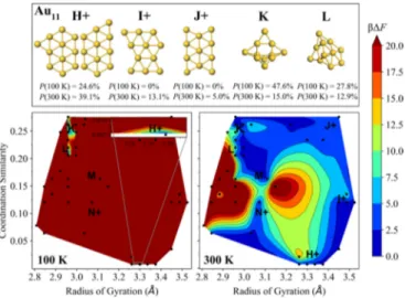 FIG. 8. Free-energy surfaces of Au 12 at 100 K (left) and 300 K (right). The dominant cluster isomers 12-O (di-capped elongated hexagon, D 3h ), 12-P (cup, C 2v ), and 12-Q (C s ) have their  Boltz-mann probabilities P(T ) specified at each temperature, as