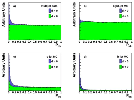Figure 13: Track probability (P trk , see Eq. 6) distribution in multijet data (a) and QCD MC simulation of light-flavor (b), c (c), and b (d) jets, for positive (dark histograms) and negative (light histograms) d values.