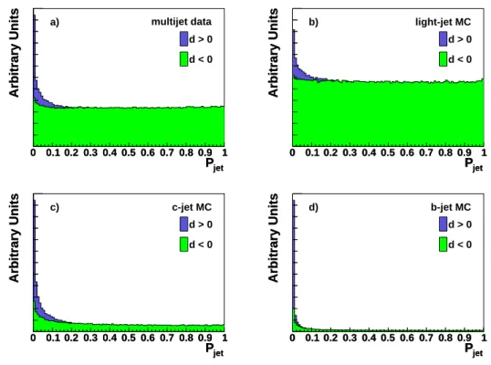 Figure 14: Jet probability (P JLIP ) distribution in multijet data (a) and QCD MC simulation of light-flavor (b), c (c), and b (d) jets, for positive (dark histograms) and negative (light histograms) d values.