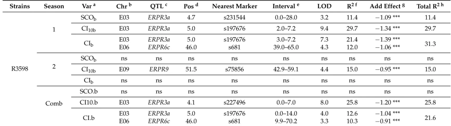 Table 3. Cont.