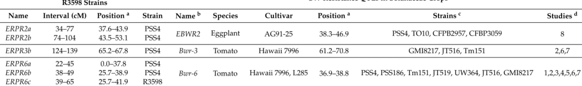 Table 5. Bacterial Wilt-resistance QTLs detected in the DH population EG203 × MM738 for which a correspondence with published Solanaceae BW-resistance QTLs was found.