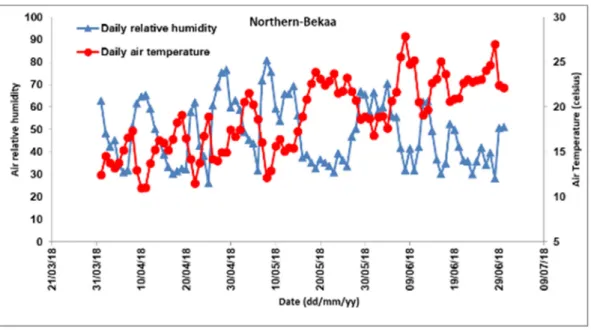 Figure 5. Air relative humidity (left y-axis) and temperature (right y-axis) versus date (x- (x-axis) for both parts (West and North Bekaa)