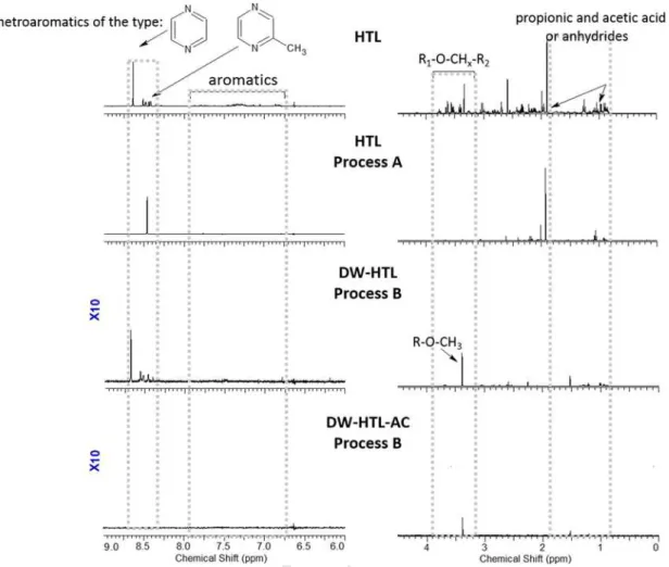 Fig. 5. ⁠1 H NMR of neat water samples with pre-saturation of the water peak compare regions for protons associated with molecules of the type as indicated in the dashed boxes