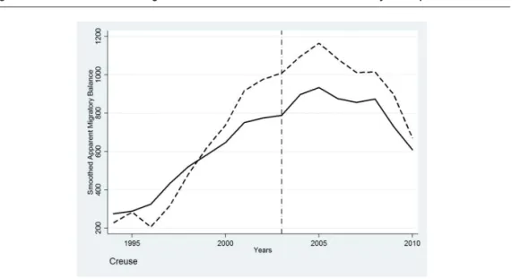 Figure 2.  Différence de solde migratoire entre la Creuse et son contrefactuel synthétique